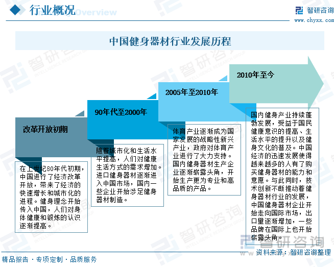 智研咨询报告：2023年中国健身器材行业市场发展现状及未来投资前景预测分析(图2)