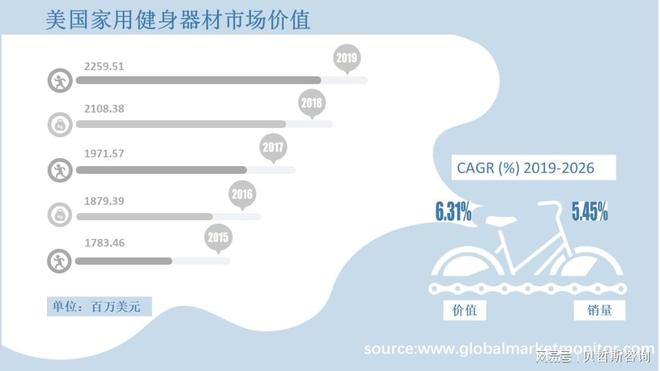 开云APP官网：美国家用健身器材行业市场洞察以及到2026年市场发展预测(图2)