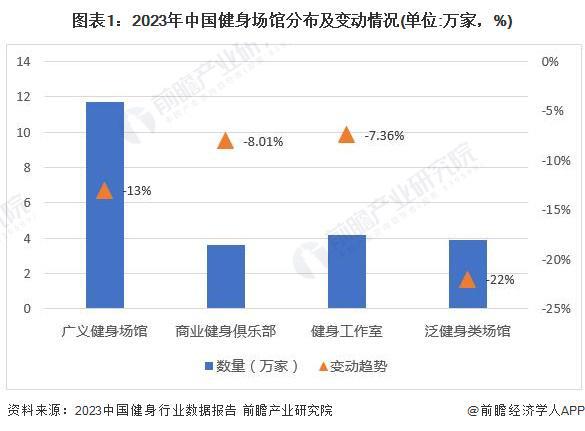 2024年中国训练健身器材行业市场需求现状分析 商业健身场馆需求疲软家庭场景增长旺盛(组图)(图1)