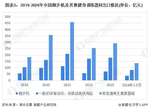 2024年中国训练健身器材行业市场需求现状分析 商业健身场馆需求疲软家庭场景增长旺盛(组图)(图5)