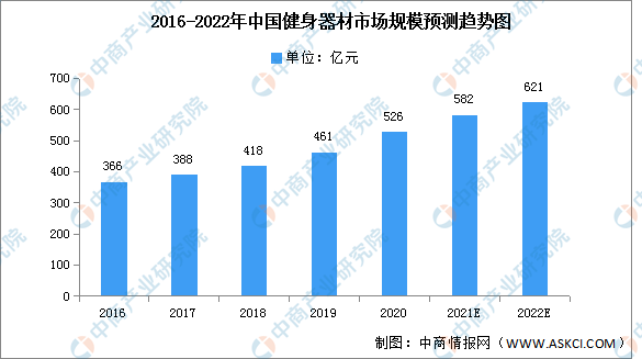 2022年中国健身器材市场现状及发展趋势预测分析（图）(图1)