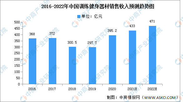 2022年中国健身器材市场现状及发展趋势预测分析（图）(图2)