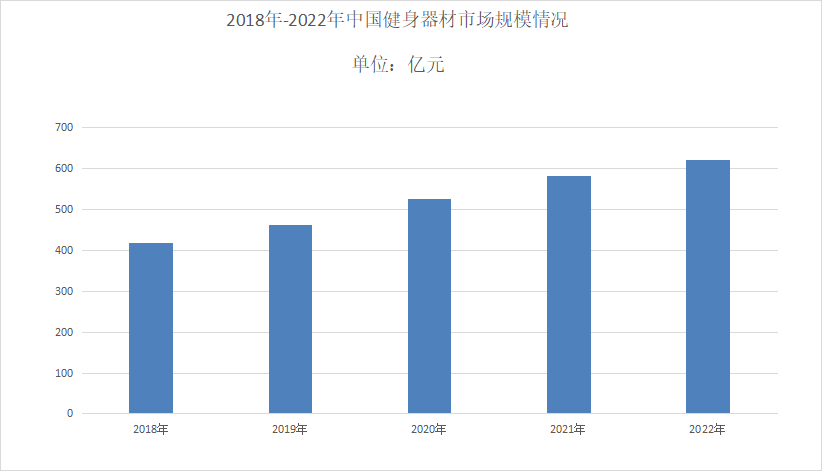 2023年健身器材行業現狀分析：健身器材市場消費額達到2686億美元(图1)