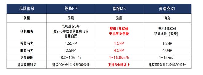 3000元的跑步机哪款好？易跑M5麦瑞克X1舒华E7横向对比体验(图5)