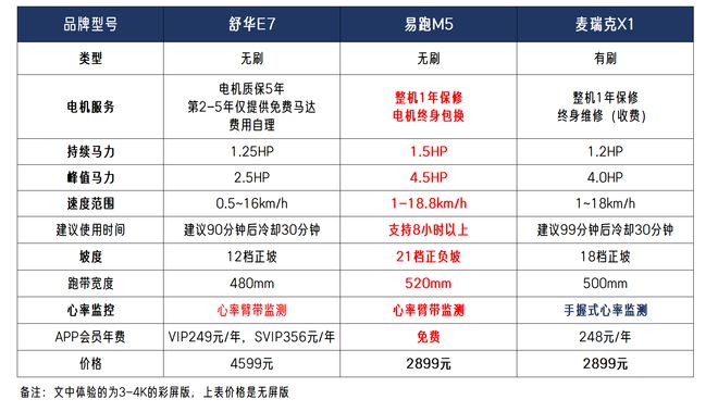 3000元的跑步机哪款好？易跑M5麦瑞克X1舒华E7横向对比体验(图23)