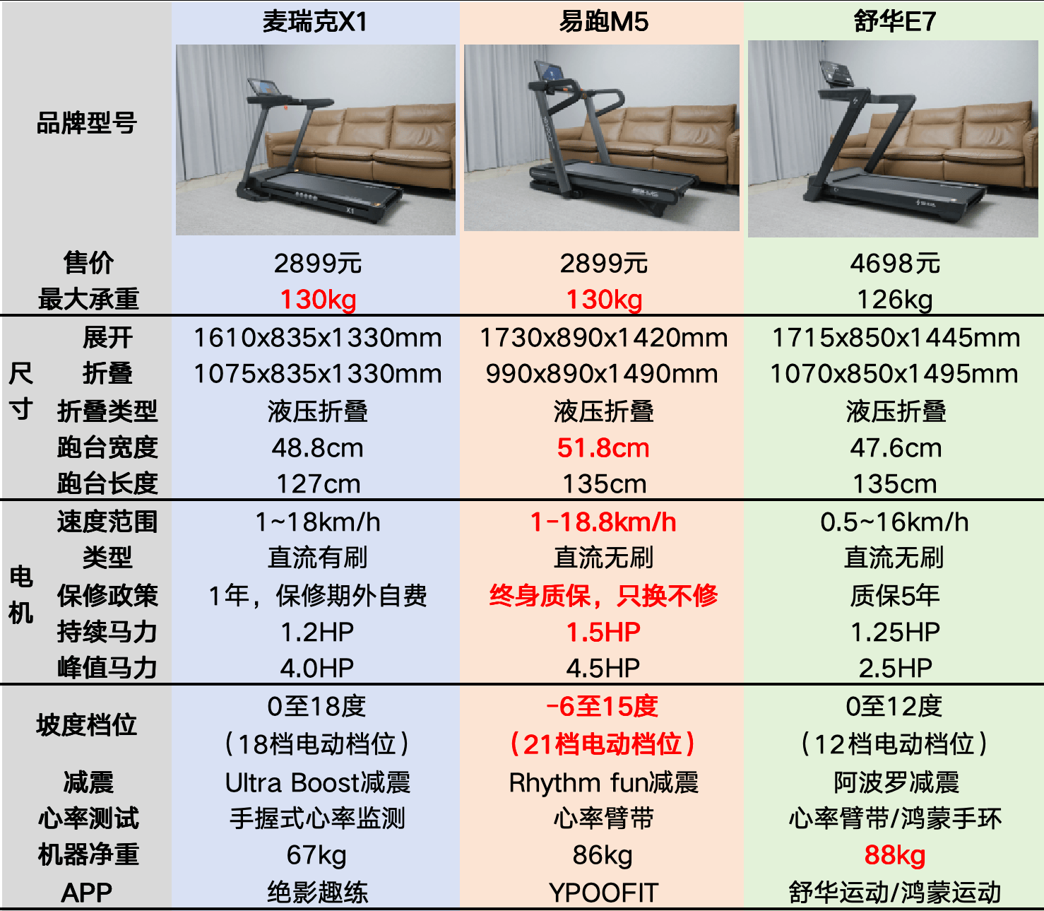 3000元预算家用跑步机怎么选？易跑M5麦瑞克X1舒华E7深度评测对比(图21)