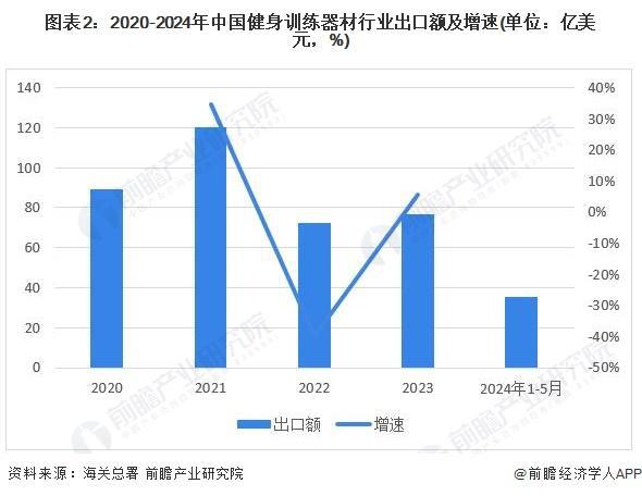 「行业前瞻」20242029年中国健身训练器材行业发展分析(图3)