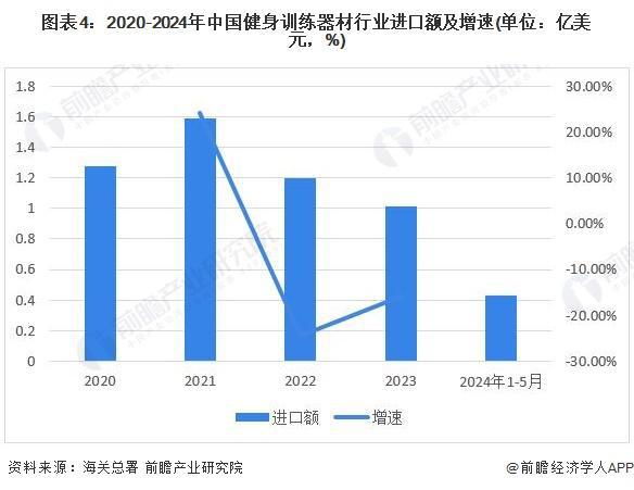 「行业前瞻」20242029年中国健身训练器材行业发展分析(图4)