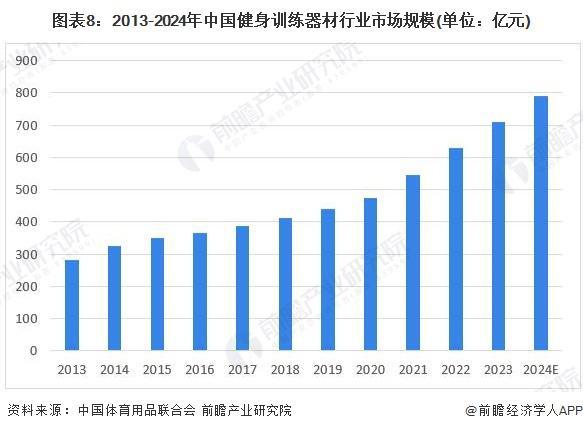 「行业前瞻」20242029年中国健身训练器材行业发展分析(图5)