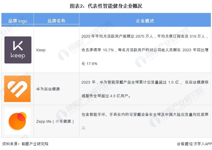 2024年中国健身训练器材行业智能健身市场机遇分析 智能穿戴设备是企业营收新增长点【组图】(图2)