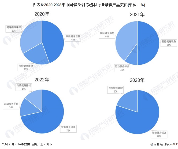 2024年中国健身训练器材行业智能健身市场机遇分析 智能穿戴设备是企业营收新增长点【组图】(图3)