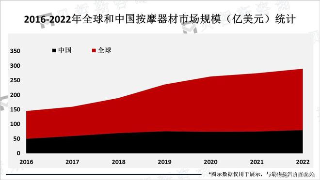 按摩器材市场需求和应用前景广预计2026年市场规模约300亿美元(图1)