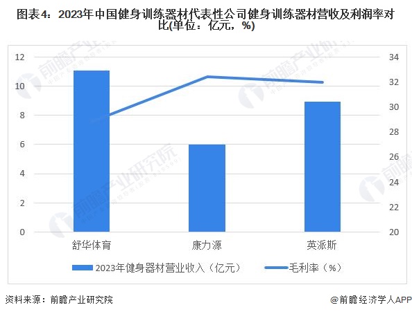 【行业深度】洞察2024：中国健身训练器材行业竞争格局及市场份额(附代表性企业对比分析企业优势分析等)(图4)