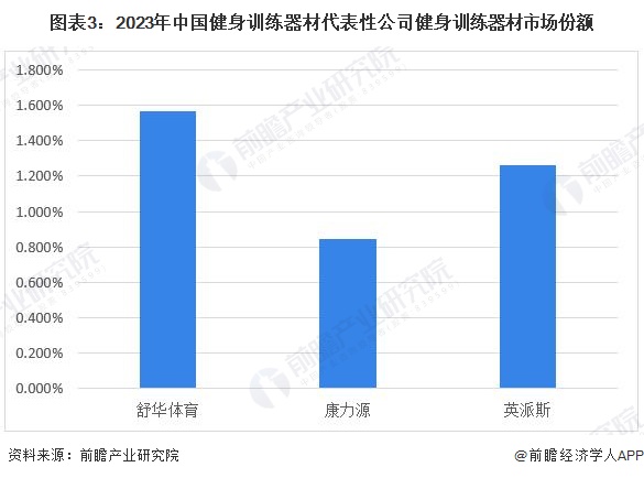 【行业深度】洞察2024：中国健身训练器材行业竞争格局及市场份额(附代表性企业对比分析企业优势分析等)(图3)