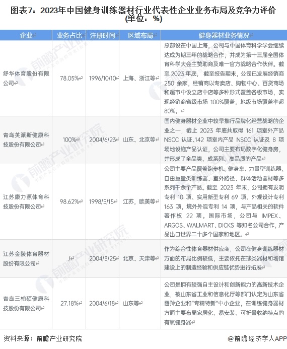 【行业深度】洞察2024：中国健身训练器材行业竞争格局及市场份额(附代表性企业对比分析企业优势分析等)(图7)