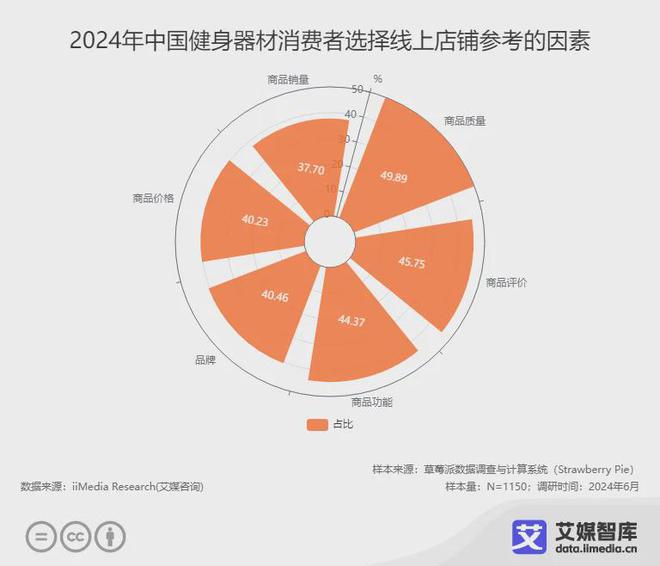 艾媒咨询 中国健身器材行业大数据与消费行为洞察(图6)